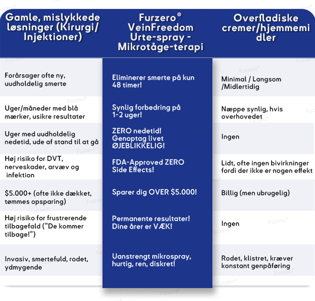 💙Lavet og sendt fra Danmark🌿Furzero® VeinFreedom Urte-spray - Mikrotåge-terapi
