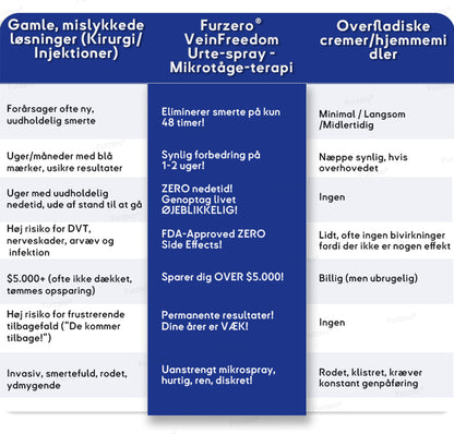 💙Lavet og sendt fra Danmark🌿Furzero® VeinFreedom Urte-spray - Mikrotåge-terapi